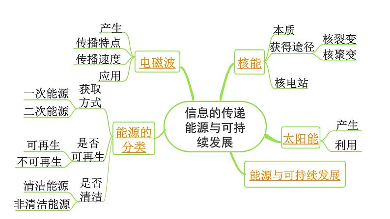 2022年初中物理二轮复习课件：信息的传递能源与可持续发展第2页