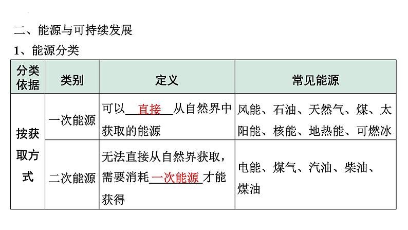 2022年初中物理二轮复习课件：信息的传递能源与可持续发展第4页