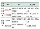 2022年初中物理二轮复习课件：信息的传递能源与可持续发展