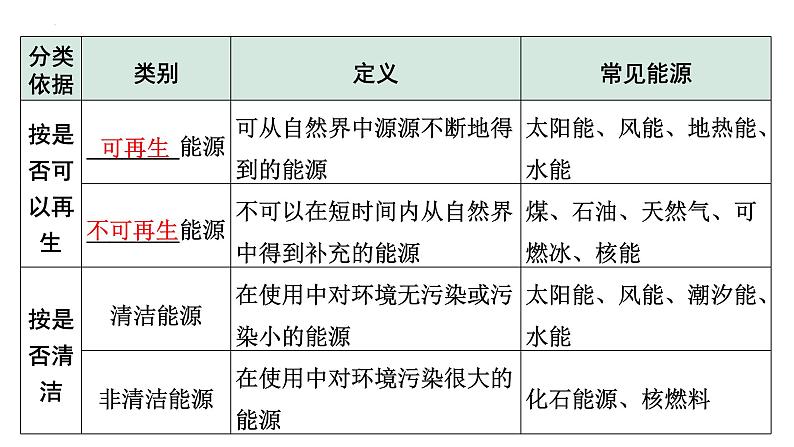 2022年初中物理二轮复习课件：信息的传递能源与可持续发展第5页