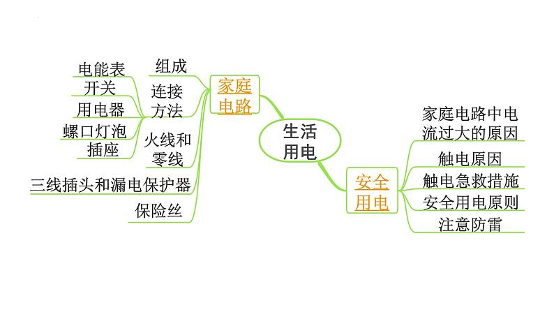 2022届初中物理二轮复习课件：生活用电第2页