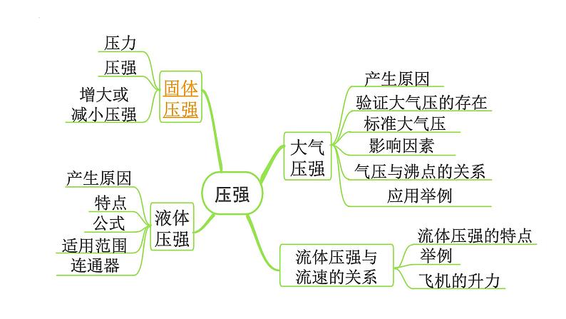 2022年中考物理二轮复习课件：固体压强第2页