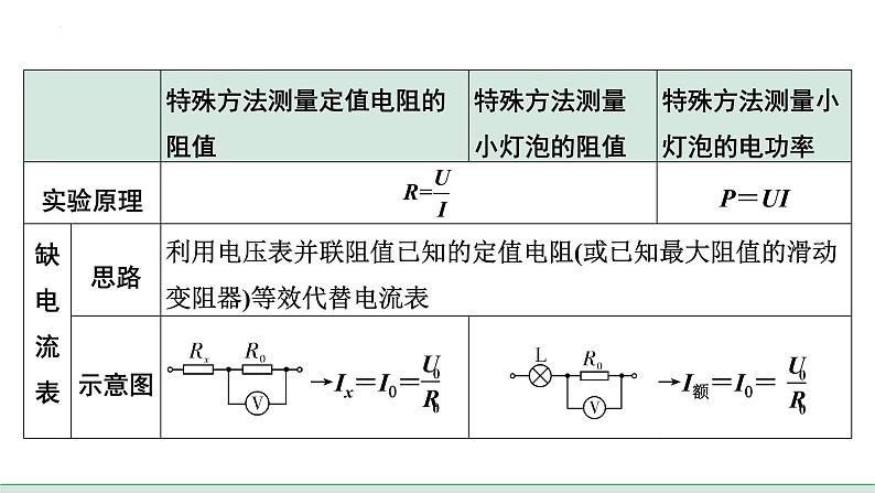 2022年中考物理二轮复习课件：实验对比复习：特殊方法测电阻、电功率第2页