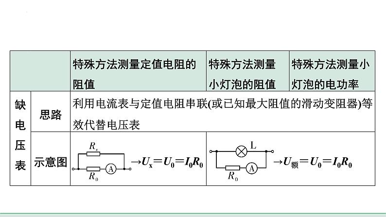 2022年中考物理二轮复习课件：实验对比复习：特殊方法测电阻、电功率第3页