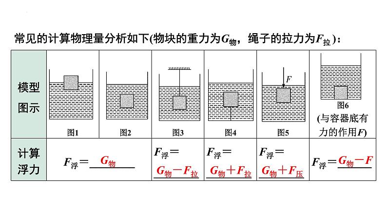 2022年中考物理二轮复习课件：压强、浮力综合计算第3页