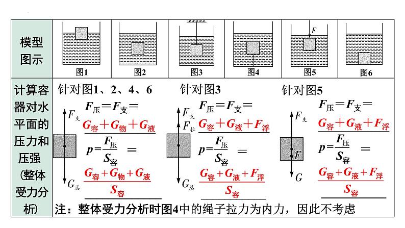 2022年中考物理二轮复习课件：压强、浮力综合计算第4页