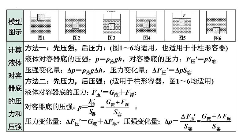 2022年中考物理二轮复习课件：压强、浮力综合计算第5页