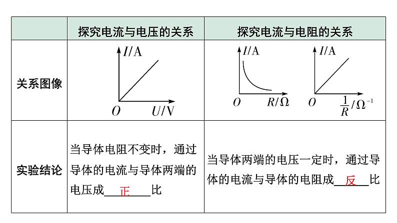 2022年中考物理二轮复习课件：实验对比复习：探究电流与电压、电阻的关系第5页