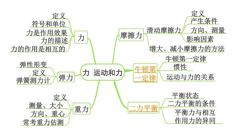 2022年中考物理二轮复习课件：牛顿第一定律二力平衡 (1)第2页