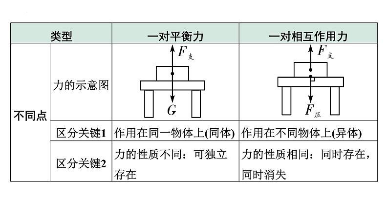 2022年中考物理二轮复习课件：牛顿第一定律二力平衡 (1)第7页