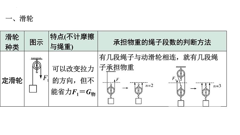 2022年中考物理二轮复习课件：滑轮机械效率第3页