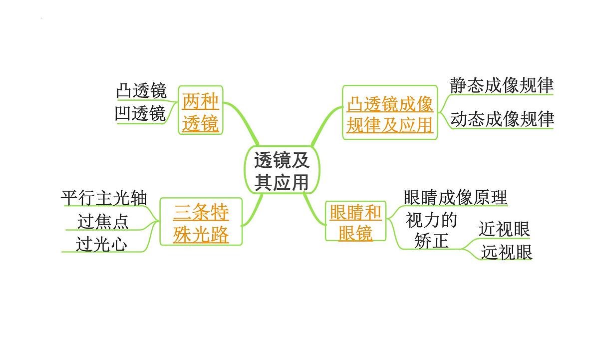 2022年中考物理二轮复习课件：透镜及其应用第2页
