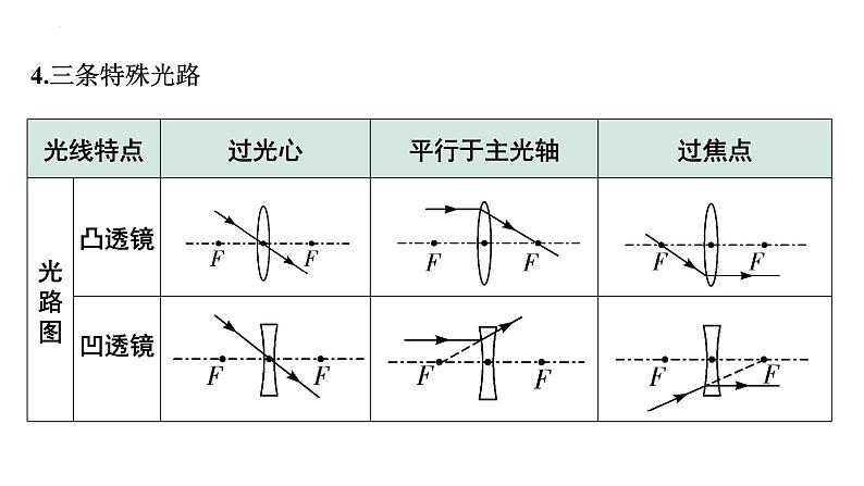 2022年中考物理二轮复习课件：透镜及其应用第5页