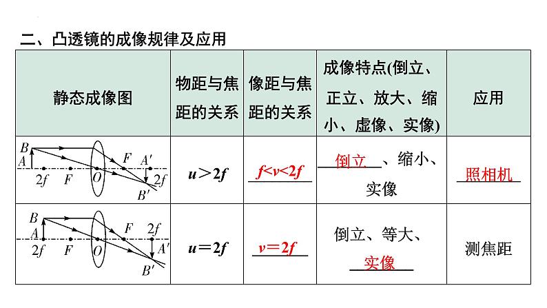 2022年中考物理二轮复习课件：透镜及其应用第6页