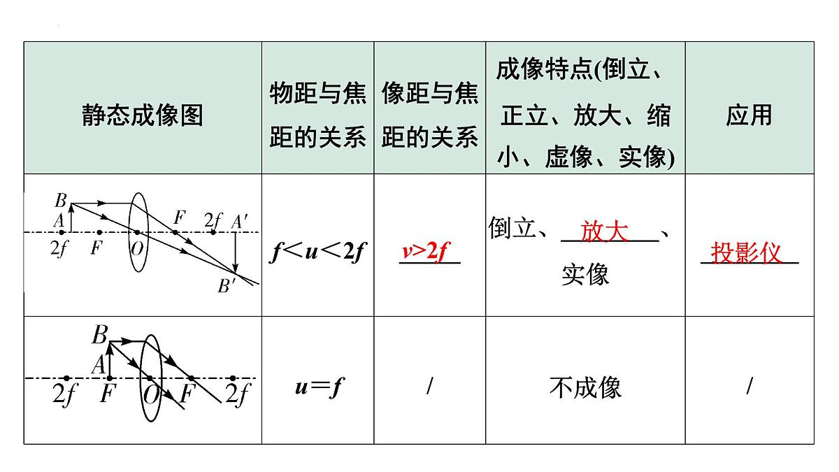 2022年中考物理二轮复习课件：透镜及其应用第7页