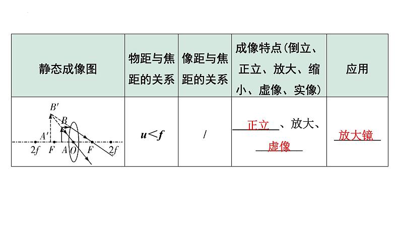 2022年中考物理二轮复习课件：透镜及其应用第8页