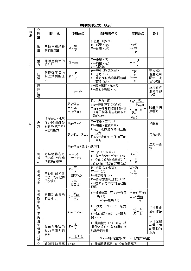 2022年中考物理二轮复习专题资料----公式大全第1页
