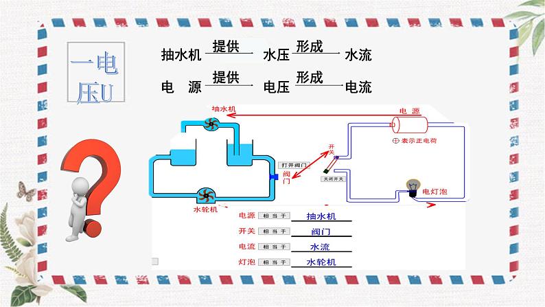 16.1电压 课件-2021-2022学年人教版物理九年级全一册04