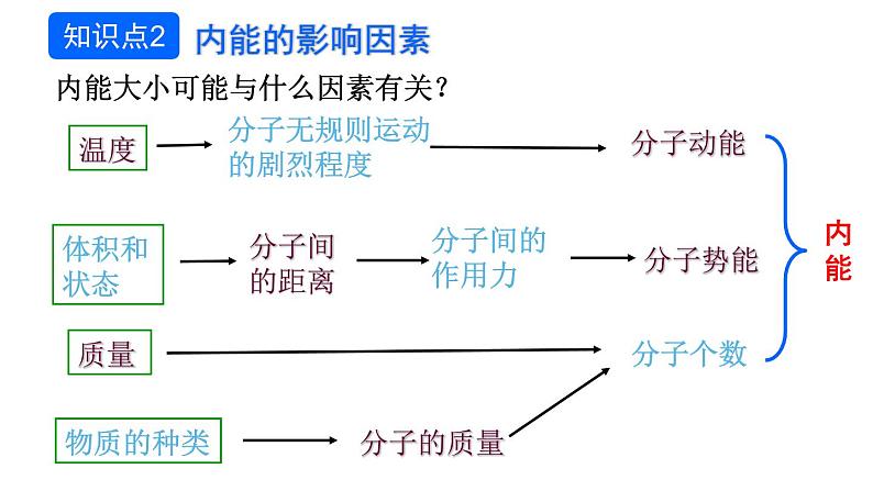 13.2 内能 课件-2021-2022学年人教版物理九年级全一册07