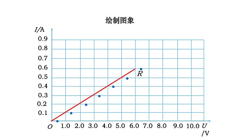 17.1 电流与电压和电阻的关系 课件-2021-2022学年人教版物理九年级全一册08