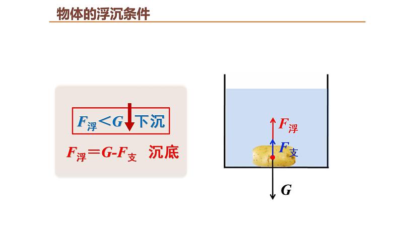 人教版八年级物理下册---10.3物体的浮沉条件及应用（课件）第8页