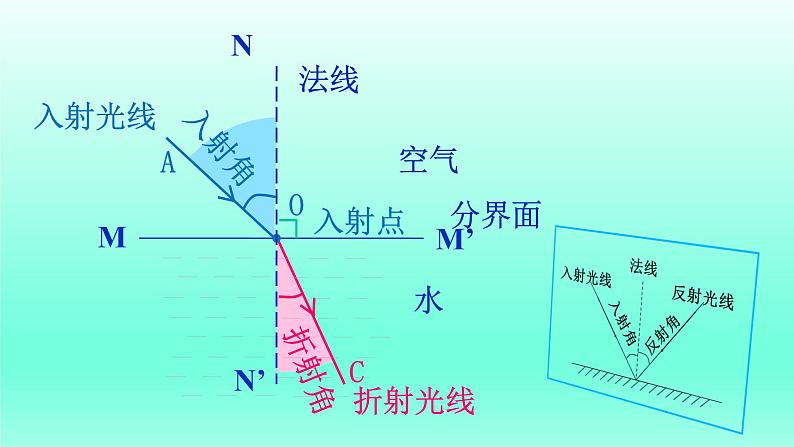 教科版八年级物理上册 4.4 光的折射 (3) 课件第5页