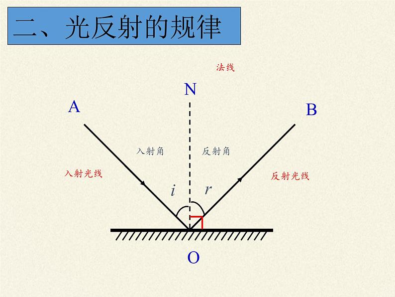 教科版八年级物理上册 4.2 光的反射定律(3) 课件05