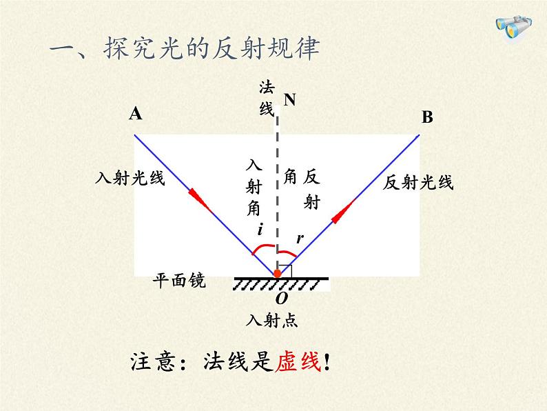 教科版八年级物理上册 4.2 光的反射定律(2) 课件第4页