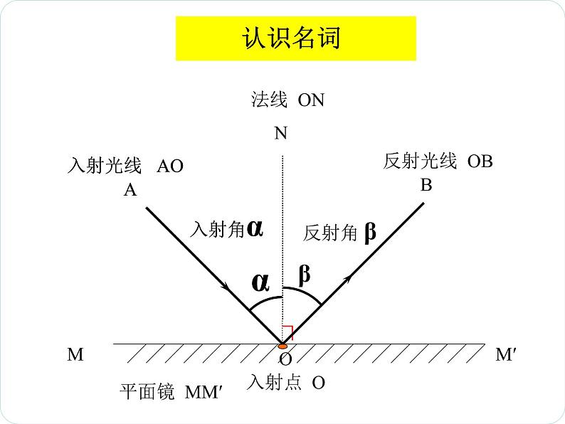 教科版八年级物理上册 4.2 光的反射定律 课件第6页