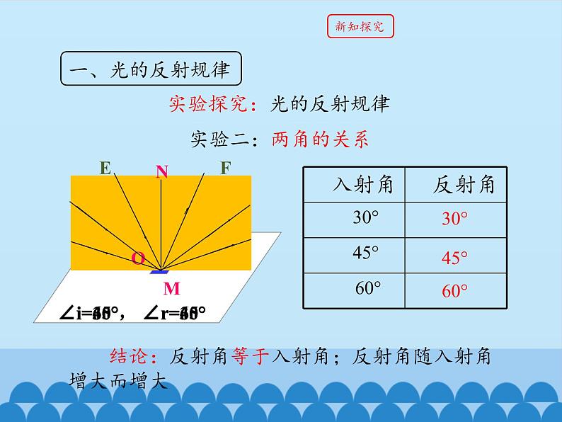 教科版八年级物理上册 4.2 光的反射定律_ 课件第7页