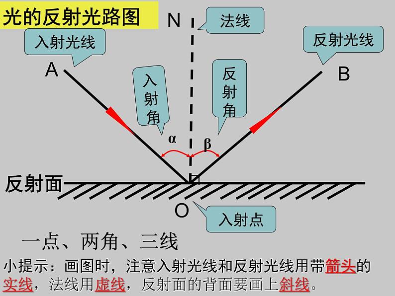 教科版八年级物理上册 4.2 光的反射定律 (2) 课件第5页