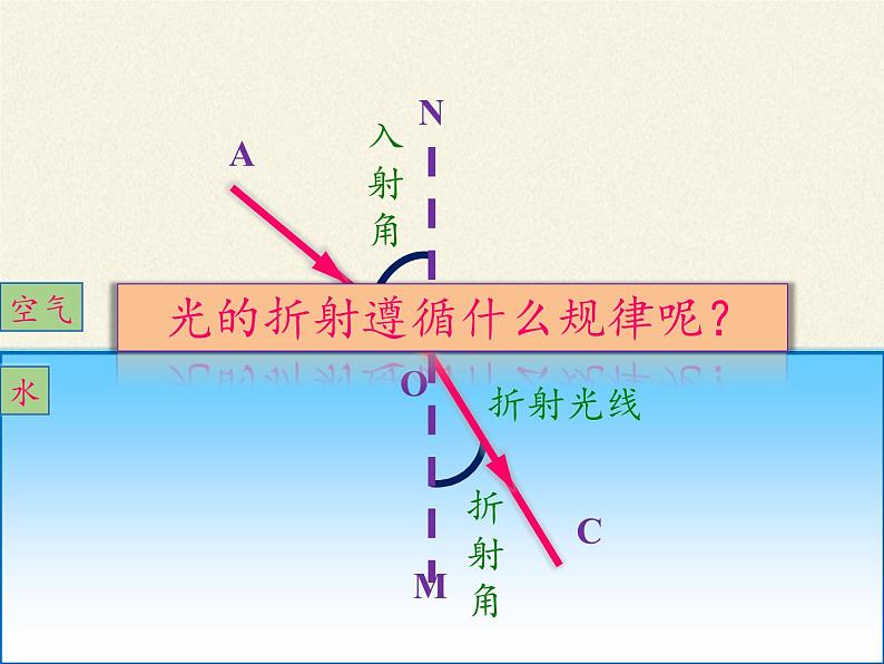 教科版八年级物理上册 4.4 光的折射(3) 课件03