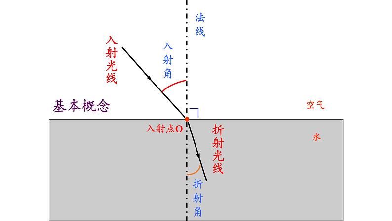 教科版八年级物理上册 4.4 光的折射 (4) 课件第6页