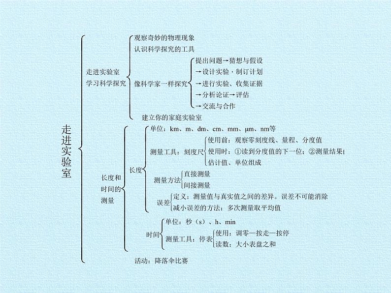 教科版八年级物理上册 第一章 走进实验室 复习 课件02