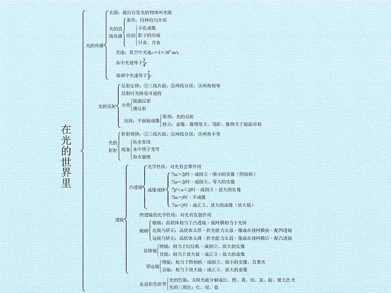 教科版八年级物理上册 第四章 在光的世界里 复习 课件第2页