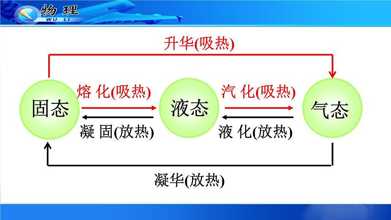 教科版八年级物理上册 物态变化复习课 件 课件第2页