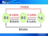 教科版八年级物理上册 物态变化复习课 件 课件