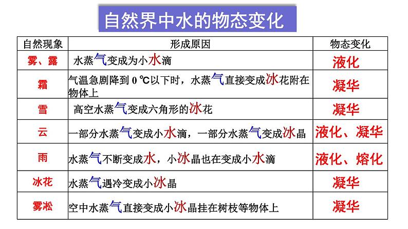 教科版八年级物理上册 物态变化复习课 件 课件第4页