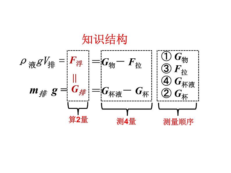 2022年教科版八年级物理下册第10章第3节科学探究：浮力的大小课件 (1)第3页