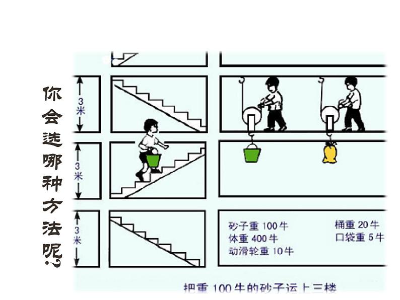 2022年教科版八年级物理下册第11章第4节机械效率课件 (2)第3页