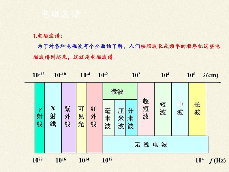 教科版物理九年级下册 10.1 神奇的电磁波课件第7页