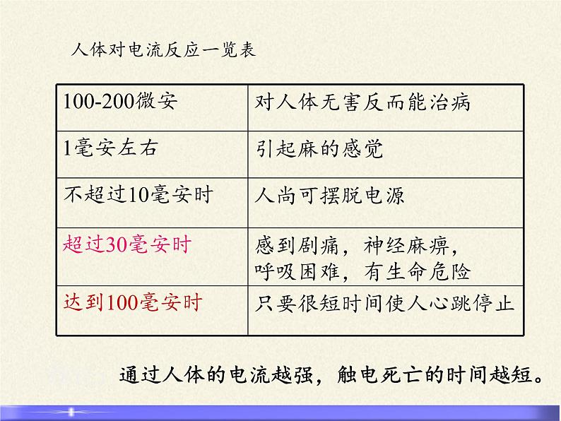 教科版物理九年级下册 9.3 安全用电与保护课件第6页