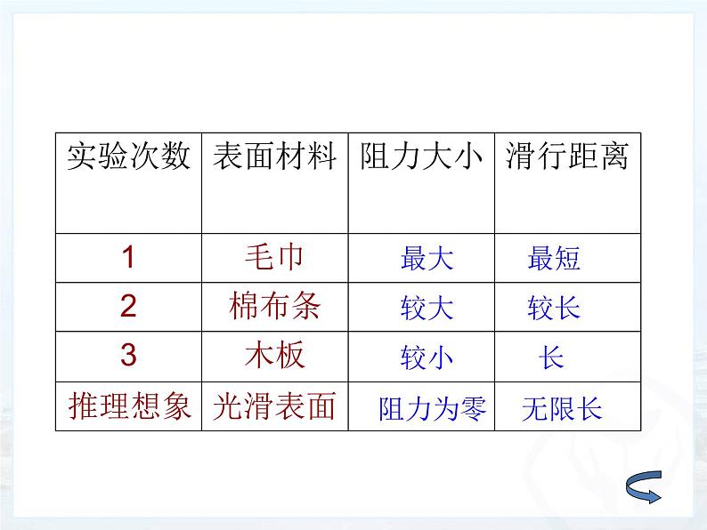 初中物理人教版八年级下册 第1节牛顿第一定律1 课件07