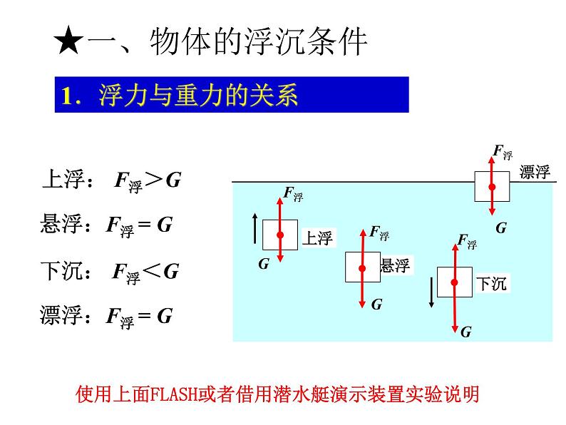 2022年人教版八年级物理下册第10.3物体的浮沉条件及应用课件 (2)04