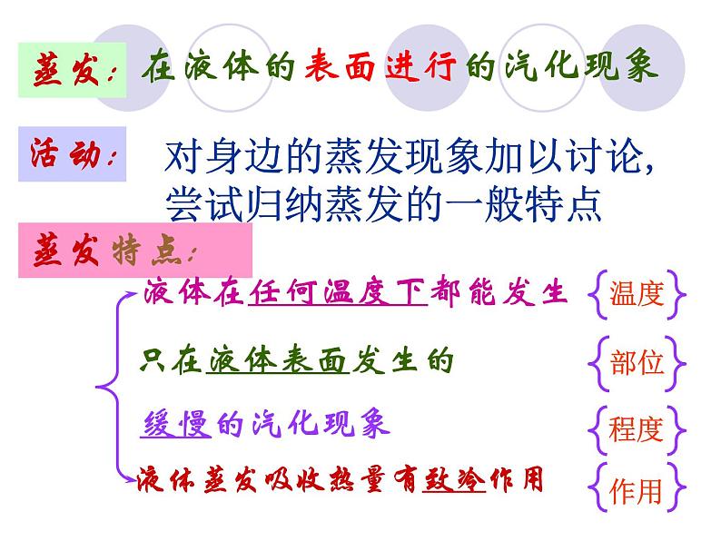 2.2《汽化和液化》第一课时课件第6页