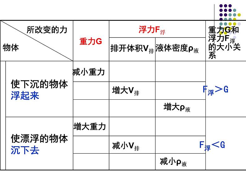 苏科版八年级下册物理 10.5物体的浮于沉 课件第6页