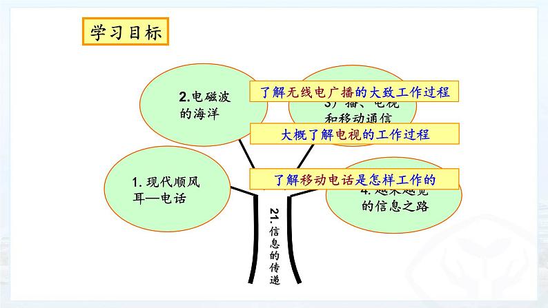 2022年人教版九年级物理第21章第3节广播、电视和移动通信课件 (1)02