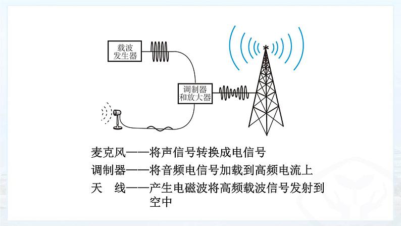2022年人教版九年级物理第21章第3节广播、电视和移动通信课件 (1)08