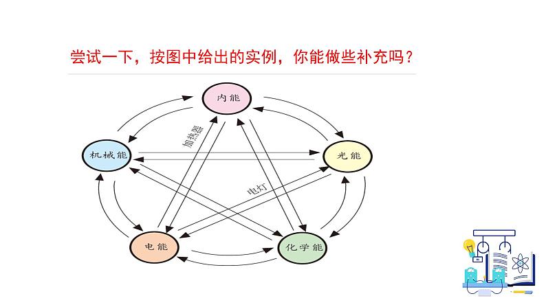 2022年苏科版九年级物理第18章第4节能量转化的基本规律课件 (3)第6页