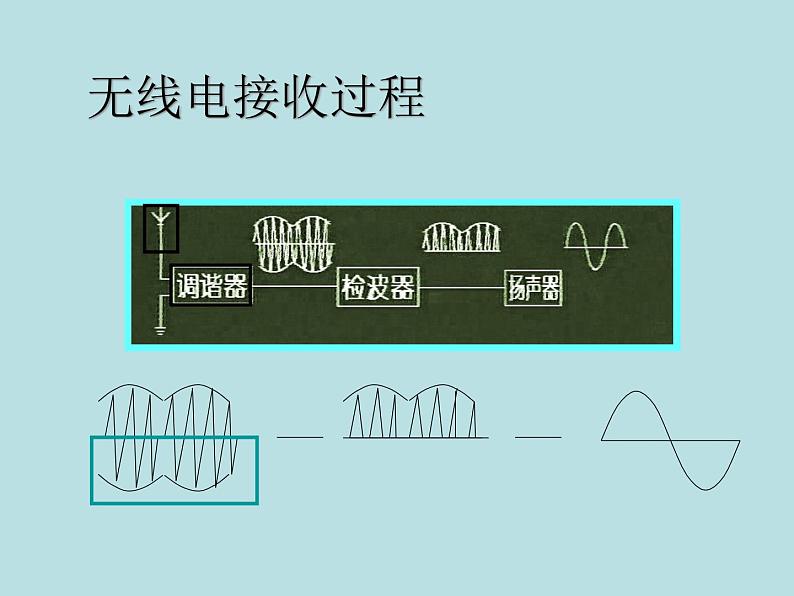 教科版九年级下册物理课件 10.2电磁波的应用 课件第7页